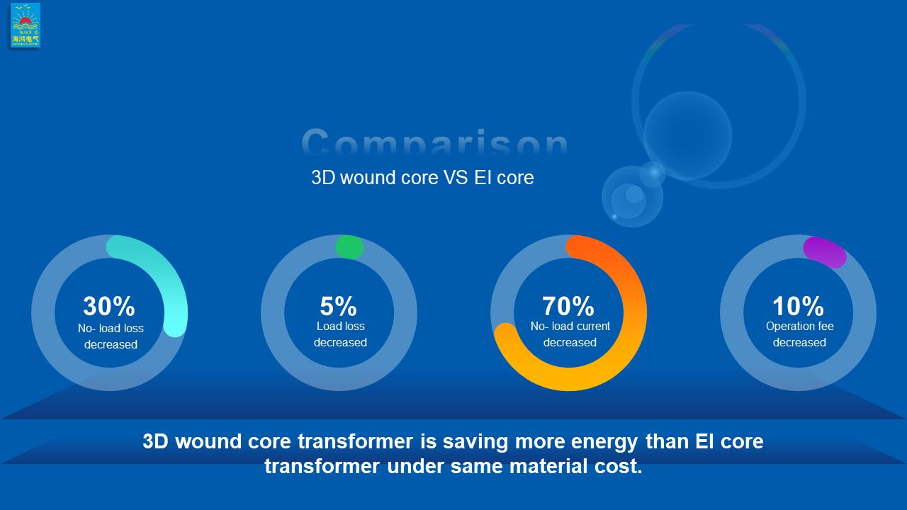 3D Wound Core