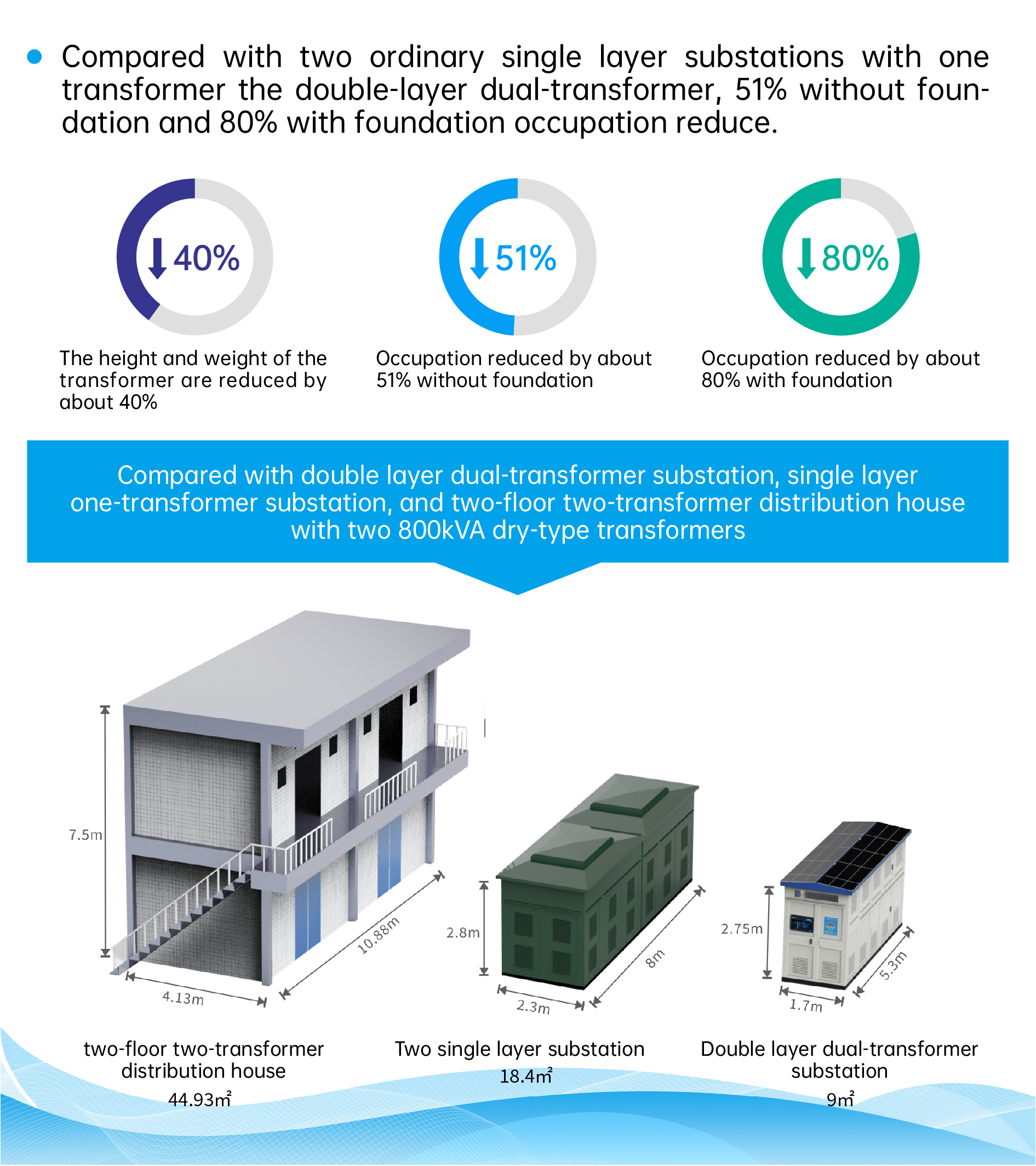 Photovoltaic Intelligent Double-layer Dual-transformer Substation